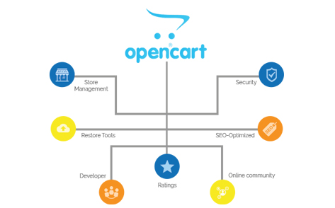 OpenCart eCommerce Store Development
